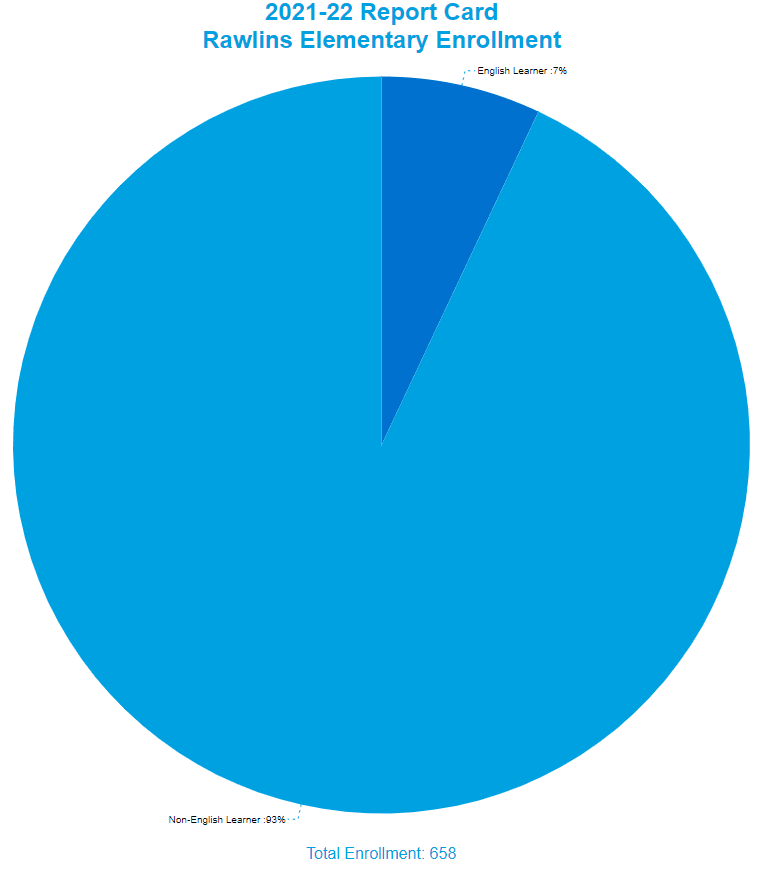 Pie chart showing the 2021-22 report card at RES Enrollment by English Learner Status, more information below