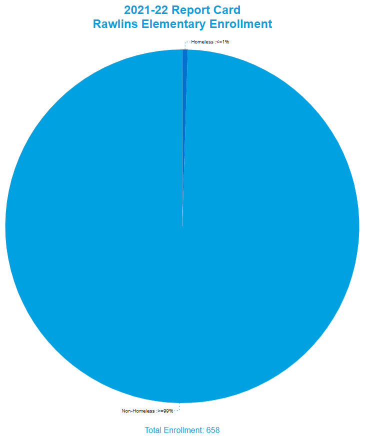 Pie chart showing the 2021-22 report card at RES Enrollment by Homeless Status, more information below