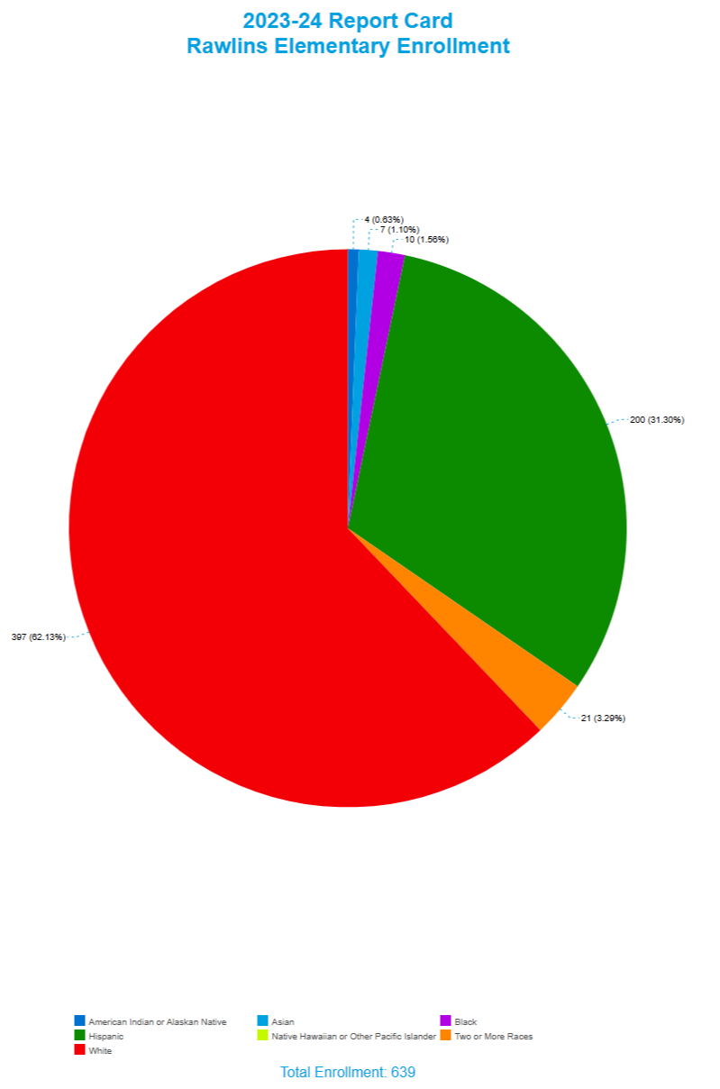 Pie chart showing the 2023-24 report card at RES and its Enrollment by Race/Ethnicity. information listed below