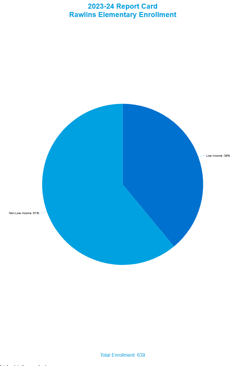 Pie chart showing the 2023-24 report card at RES Enrollment by Income Status, more information below