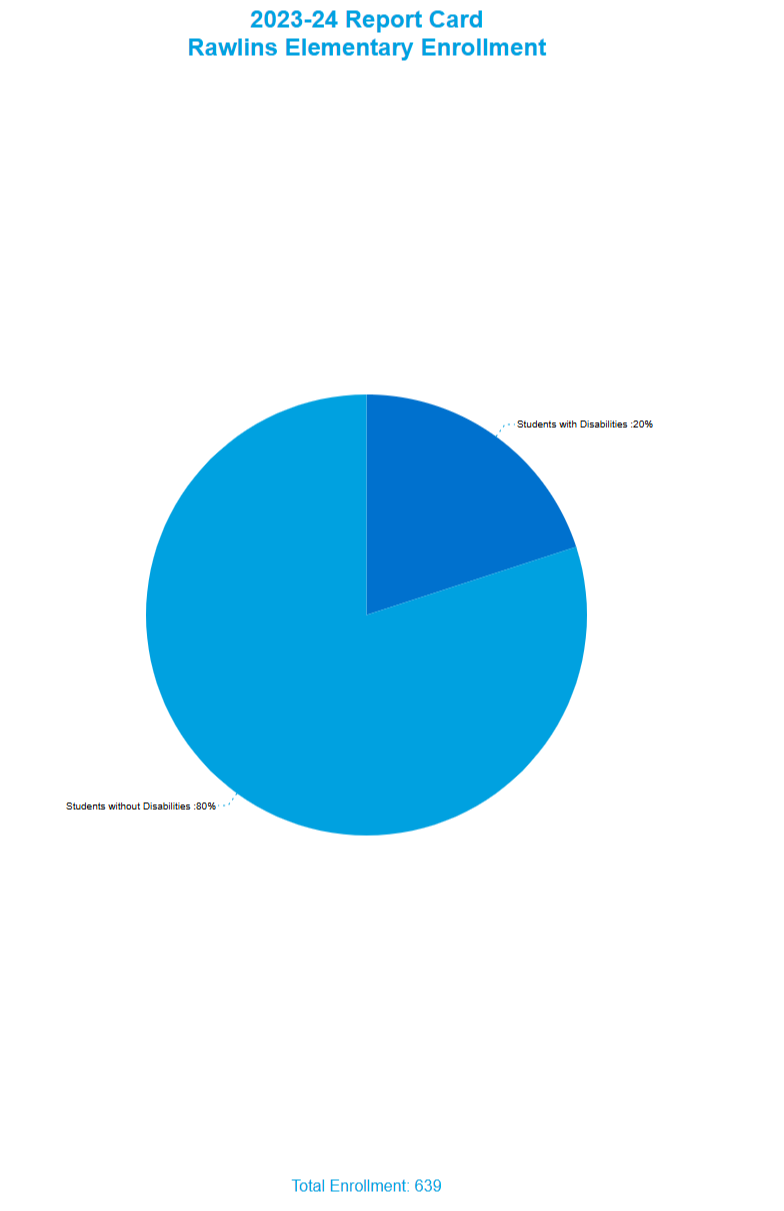 Pie chart showing the 2023-24 report card at RES Enrollment by Disability Status, more information below