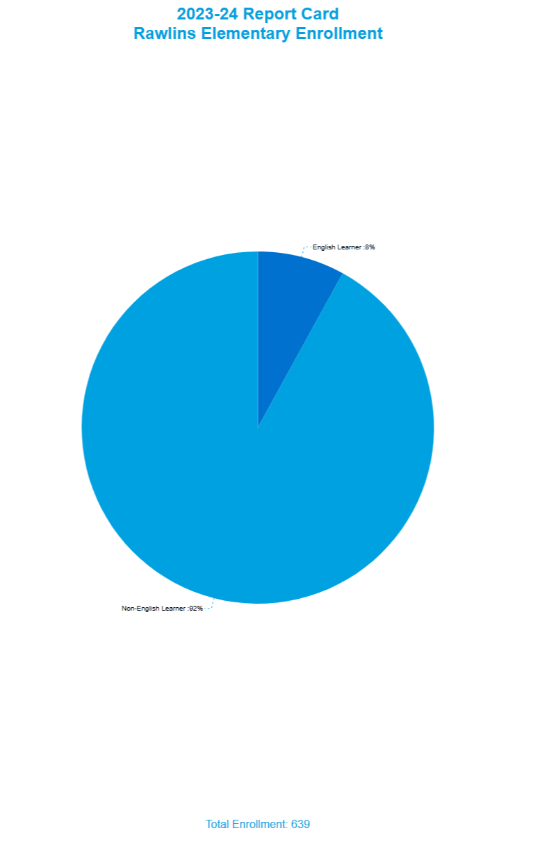 Pie chart showing the 2023-24 report card at RES Enrollment by English Learner Status, more information below