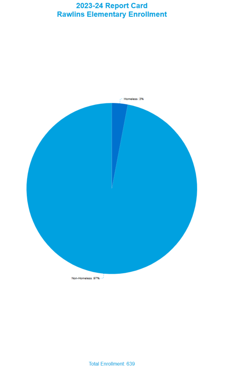 Pie chart showing the 2023-24 report card at RES Enrollment by Homeless Status, more information below