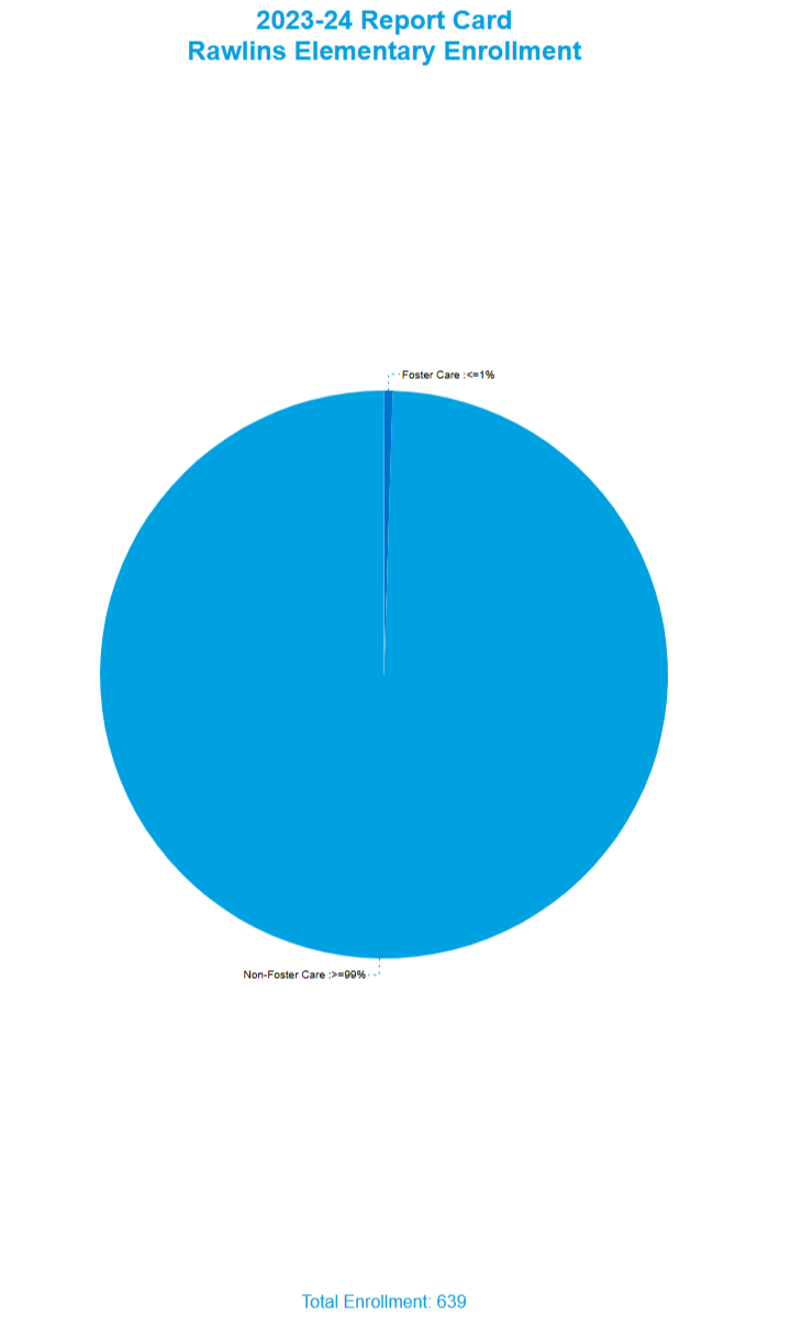 Pie chart showing the 2023-24 report card at RES Enrollment by Foster Care Status, more information below