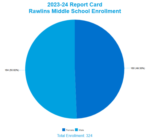 Rawlins Middle School Enrollment by Gender