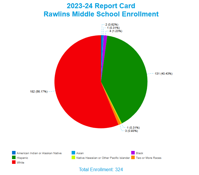 Rawlins Middle School Enrollment by Race/Ethnicity