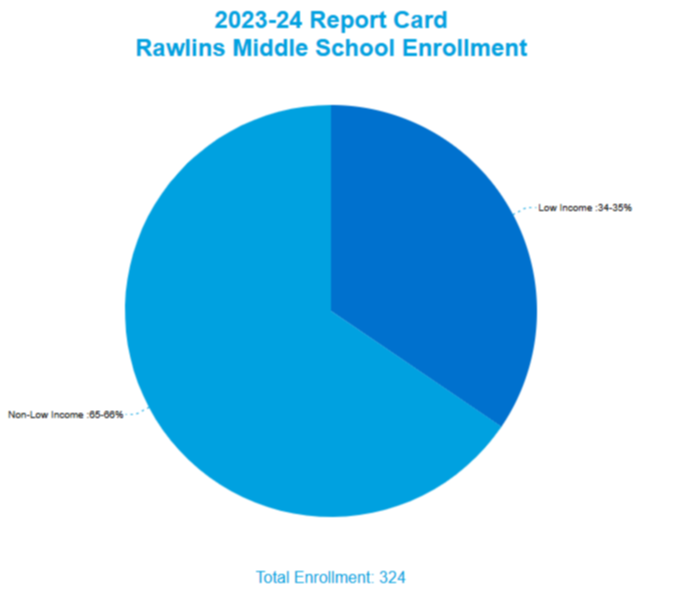 Rawlins Middle School Enrollment by Income Status