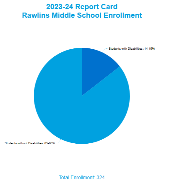 Rawlins Middle School Enrollment by Disability Status