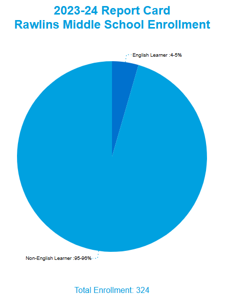 Rawlins Middle School Enrollment by English Learner Status