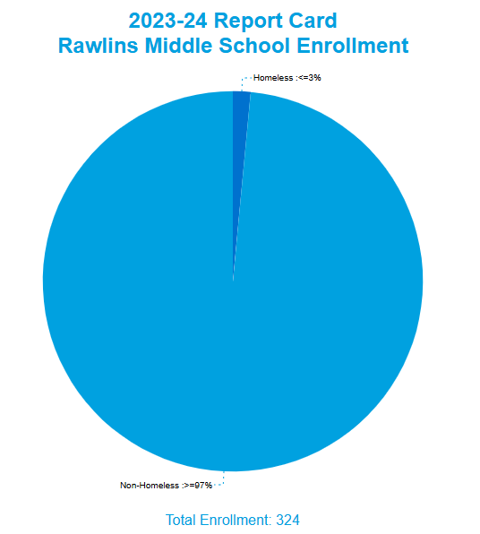 Rawlins Middle School Enrollment by Homeless Status