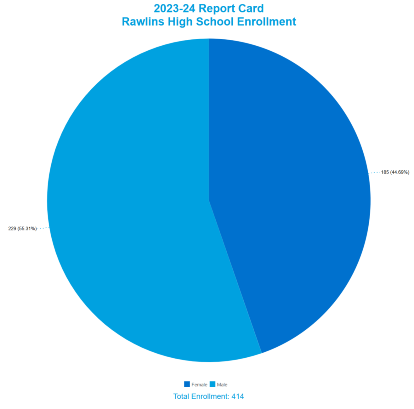 Rawlins High School Enrollment by Gender