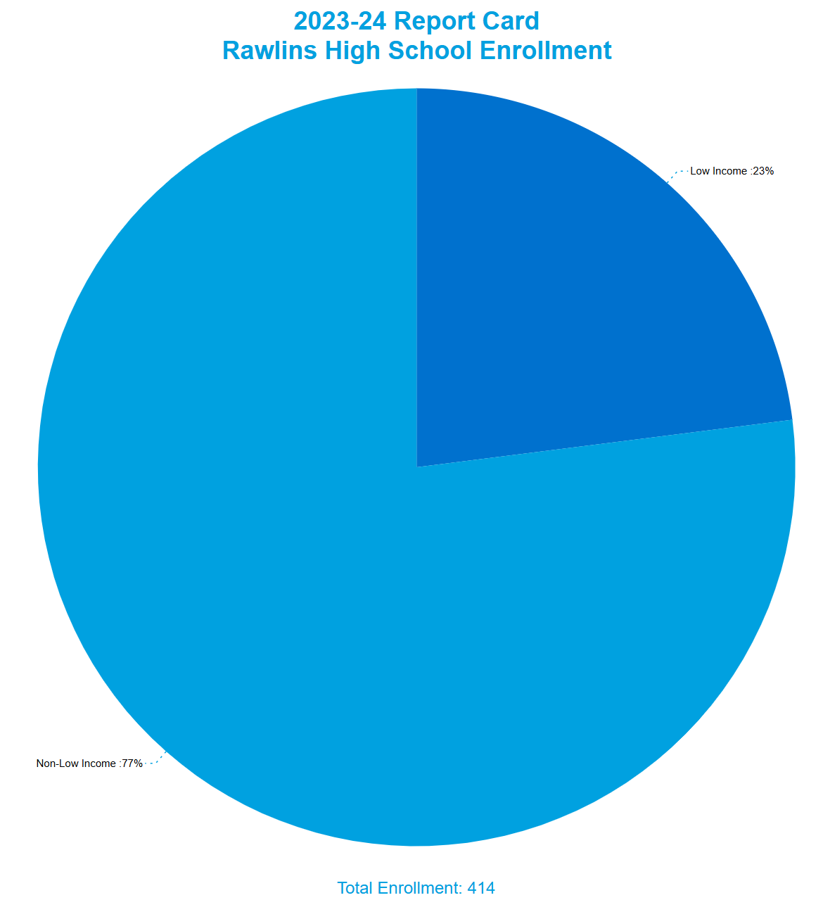 Rawlins High School Enrollment by Income Status