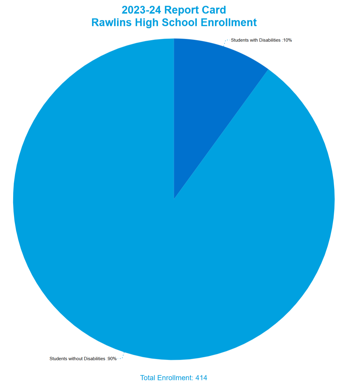 Rawlins High School Enrollment by Disability Status