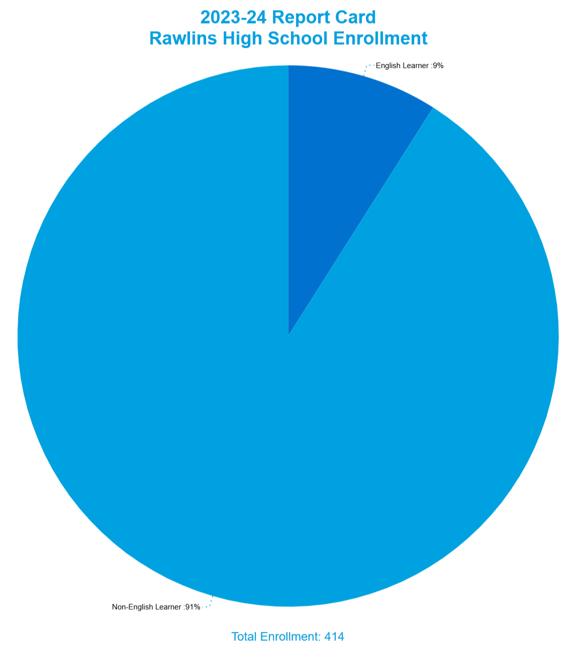 Rawlins High School Enrollment by English Leaner Status