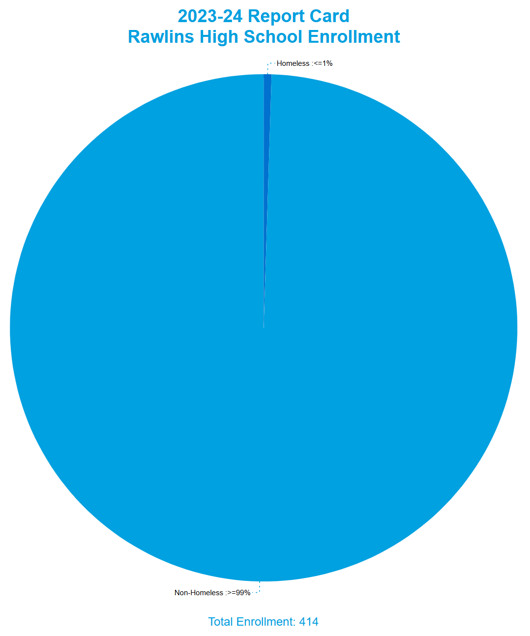 Rawlins High School Enrollment by Homeless Status