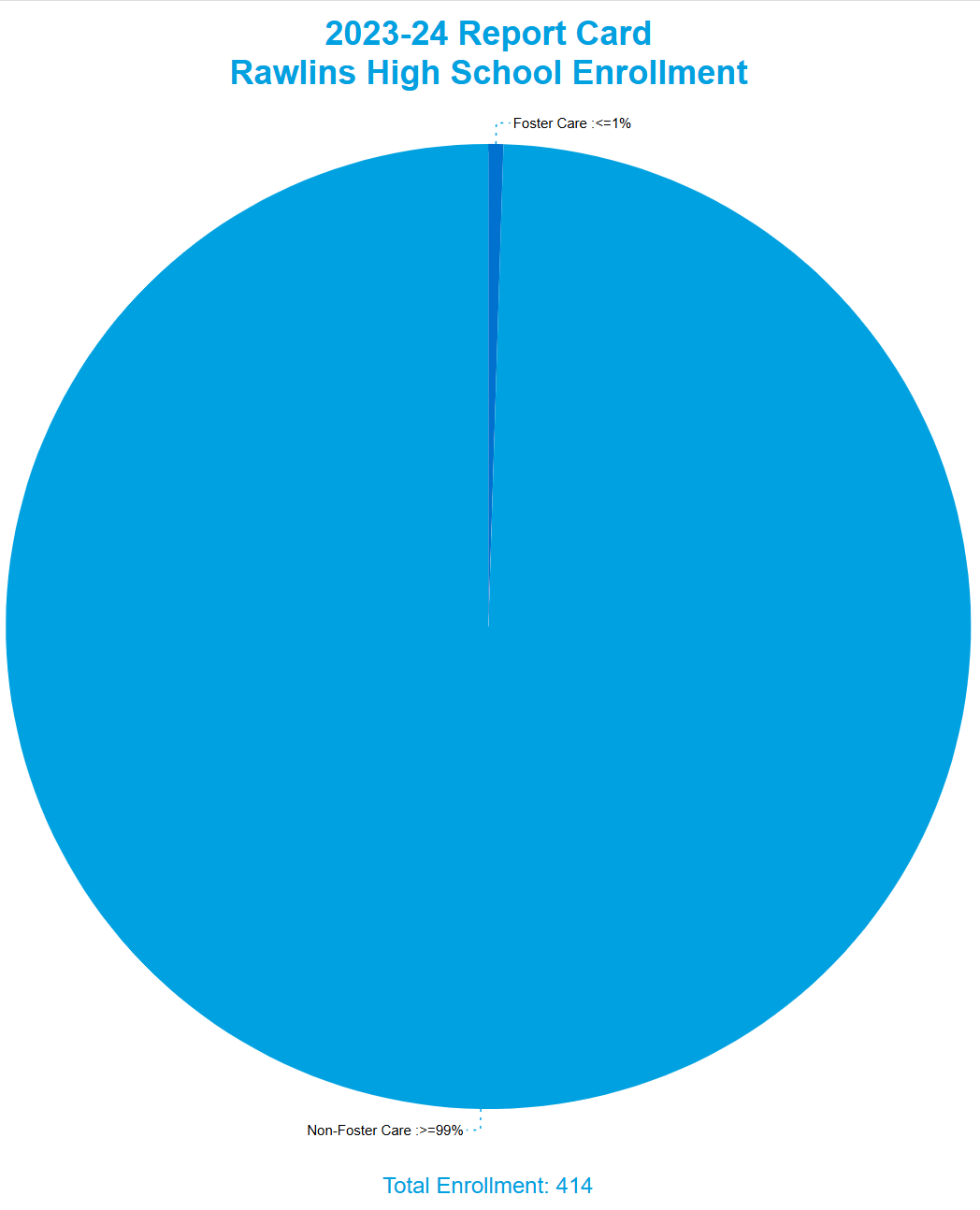 Rawlins High School Enrollment by Foster Care Status