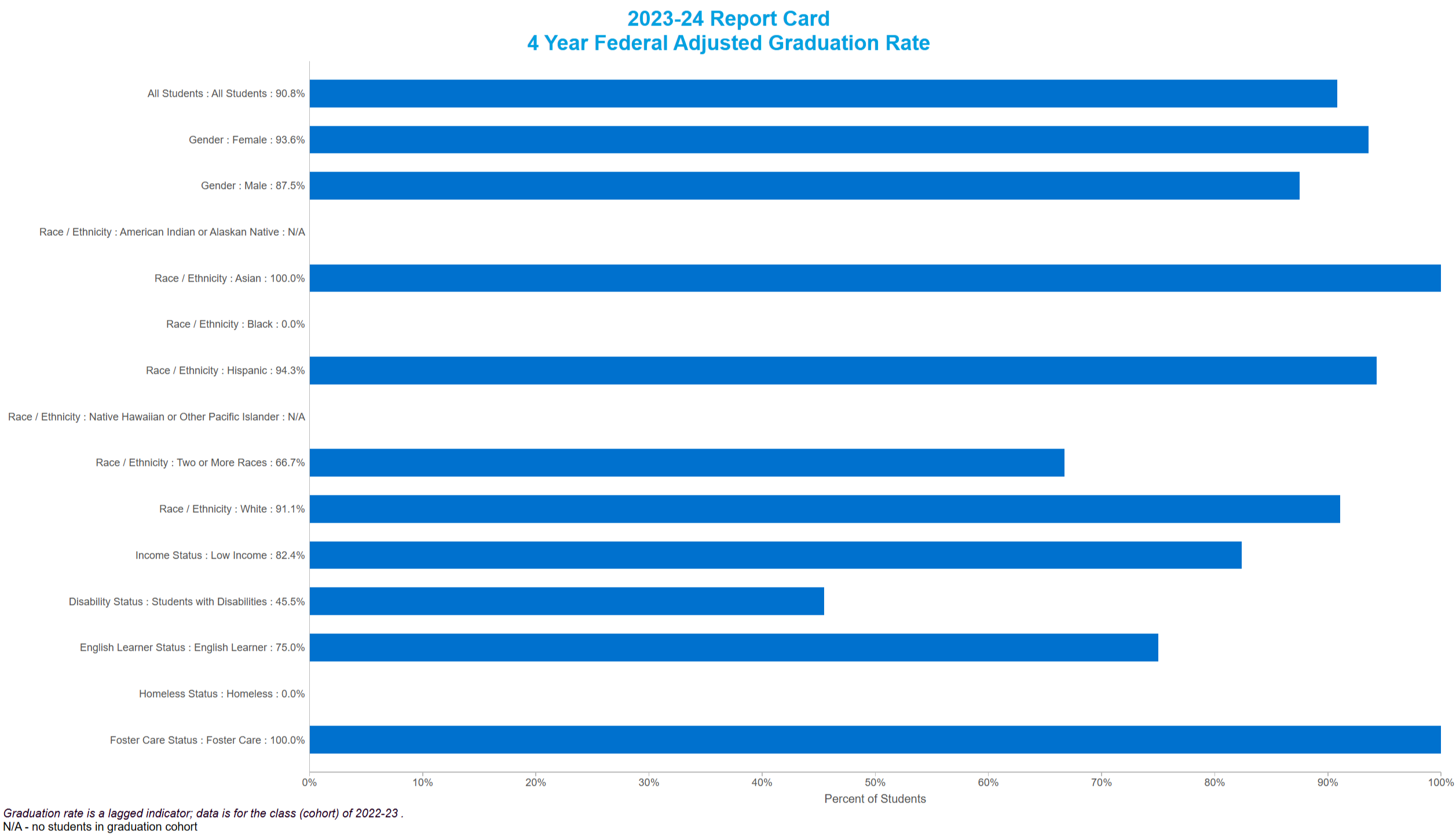 Rawlins High School Graduation Rates by sub category