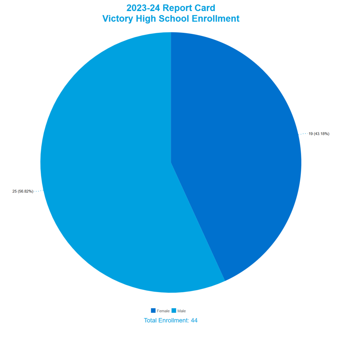 Rawlins Victory High School Enrollment by Gender