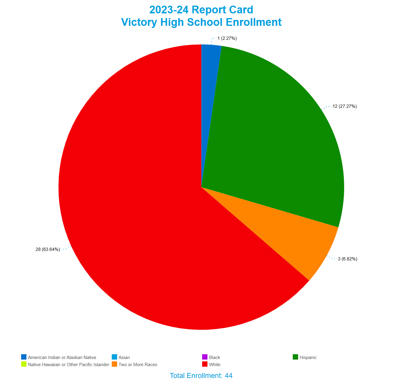 Rawlins Victory High School Enrollment by Race/Ethnicity