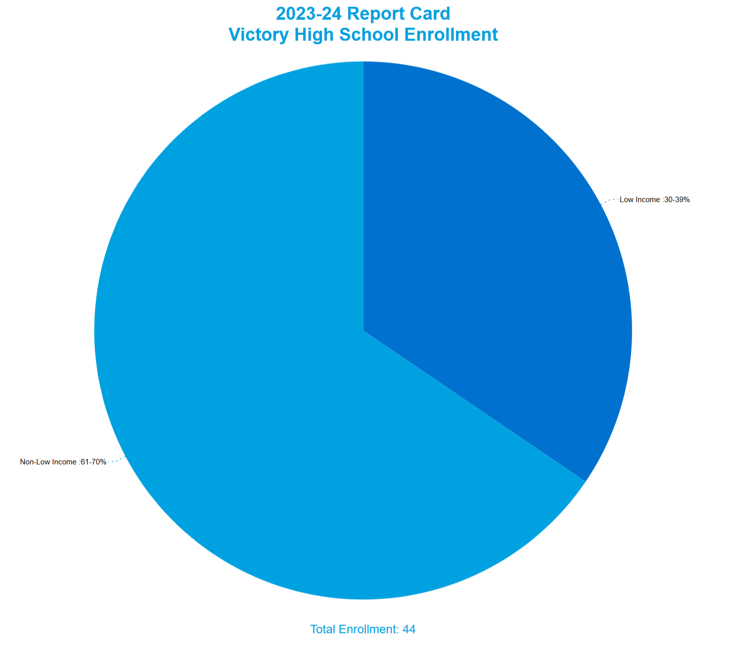 Rawlins Victory High School Income Status Chart