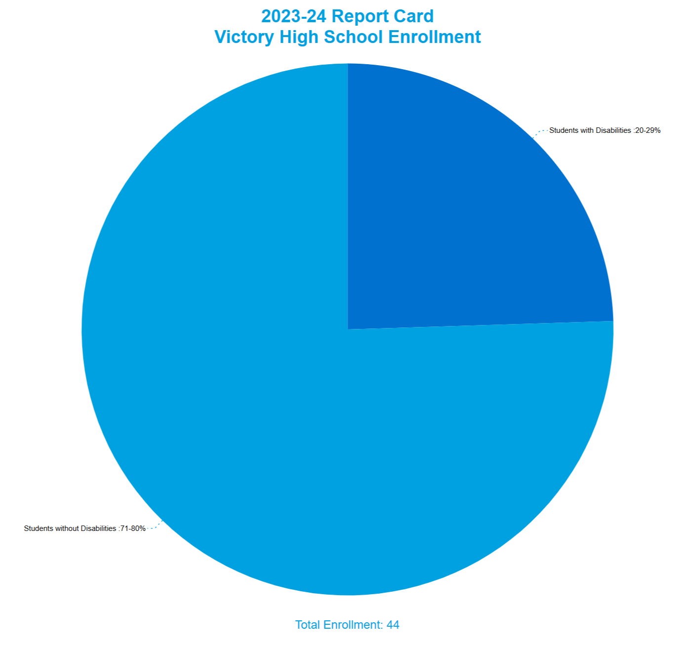 Rawlins Victory High School Disability Chart