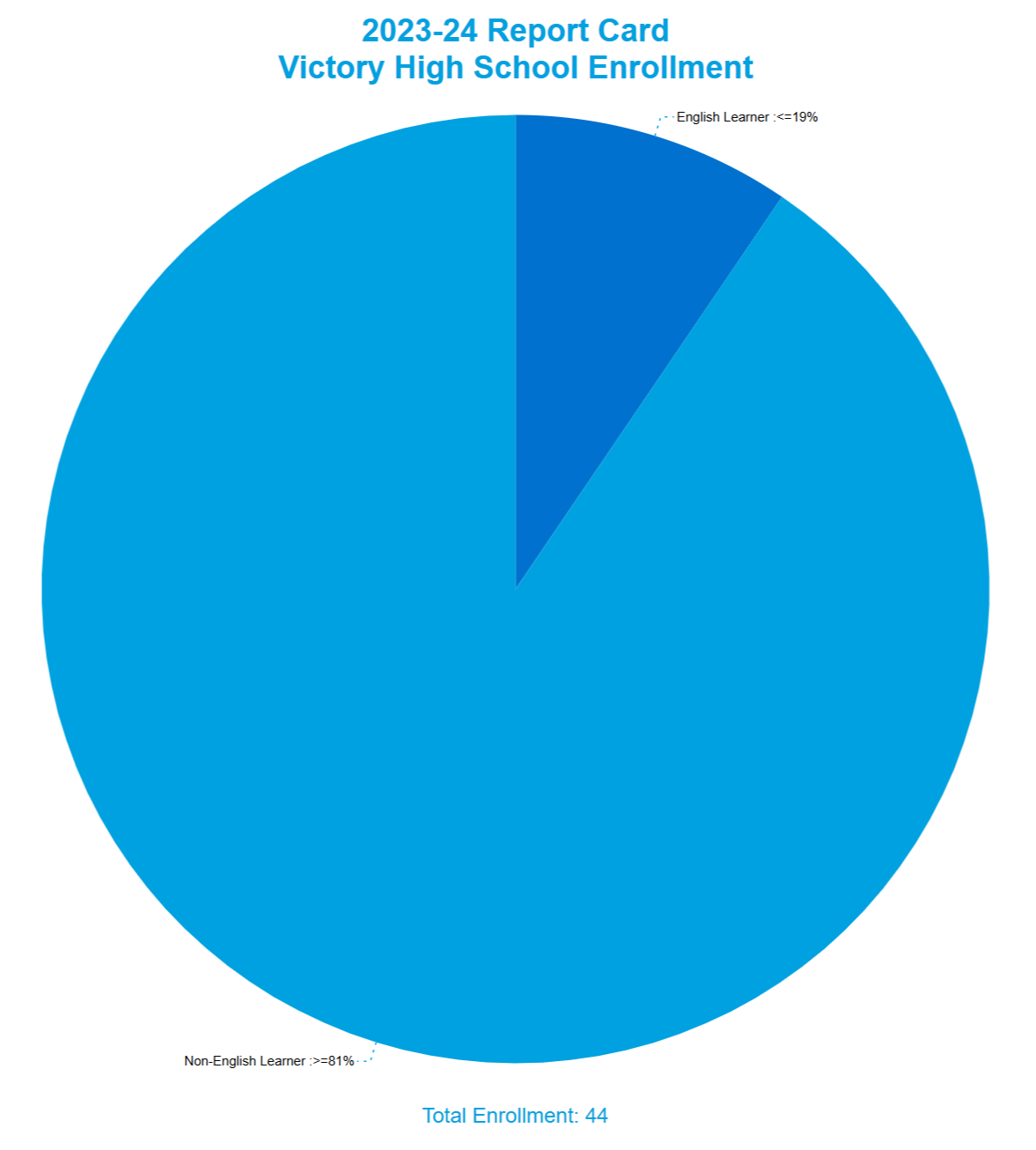 Rawlins Victory High School Enrollment by English Learner Status