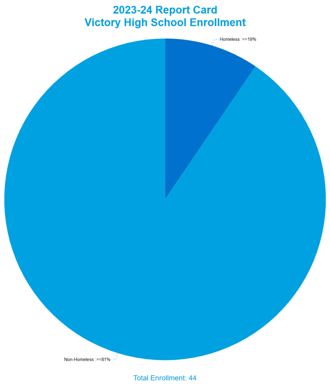 report card Victory high Homeless Enrollment