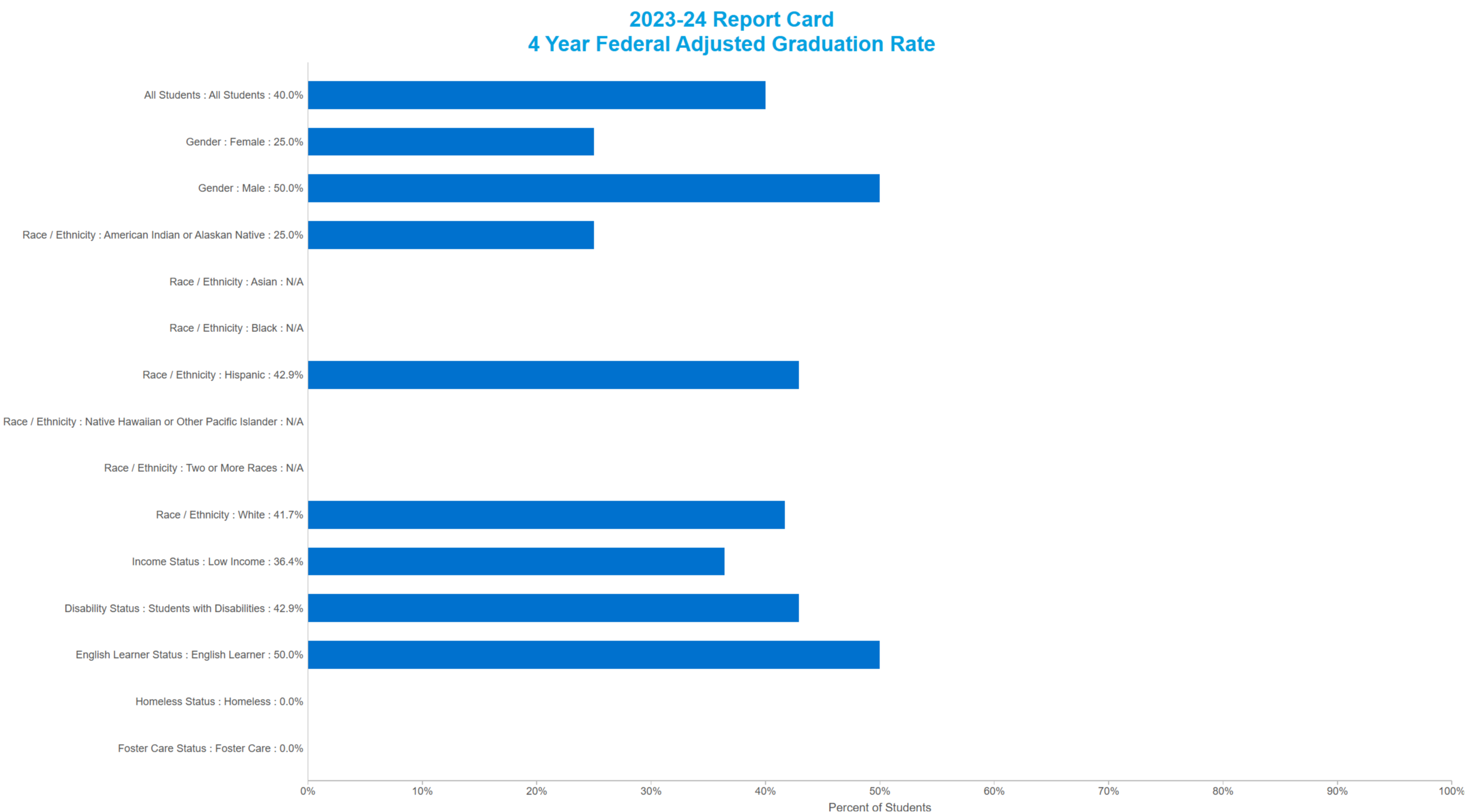 23-24 report card graduation rate