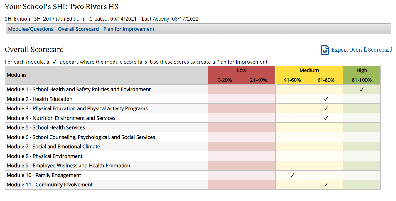 TRHS Overall SHI