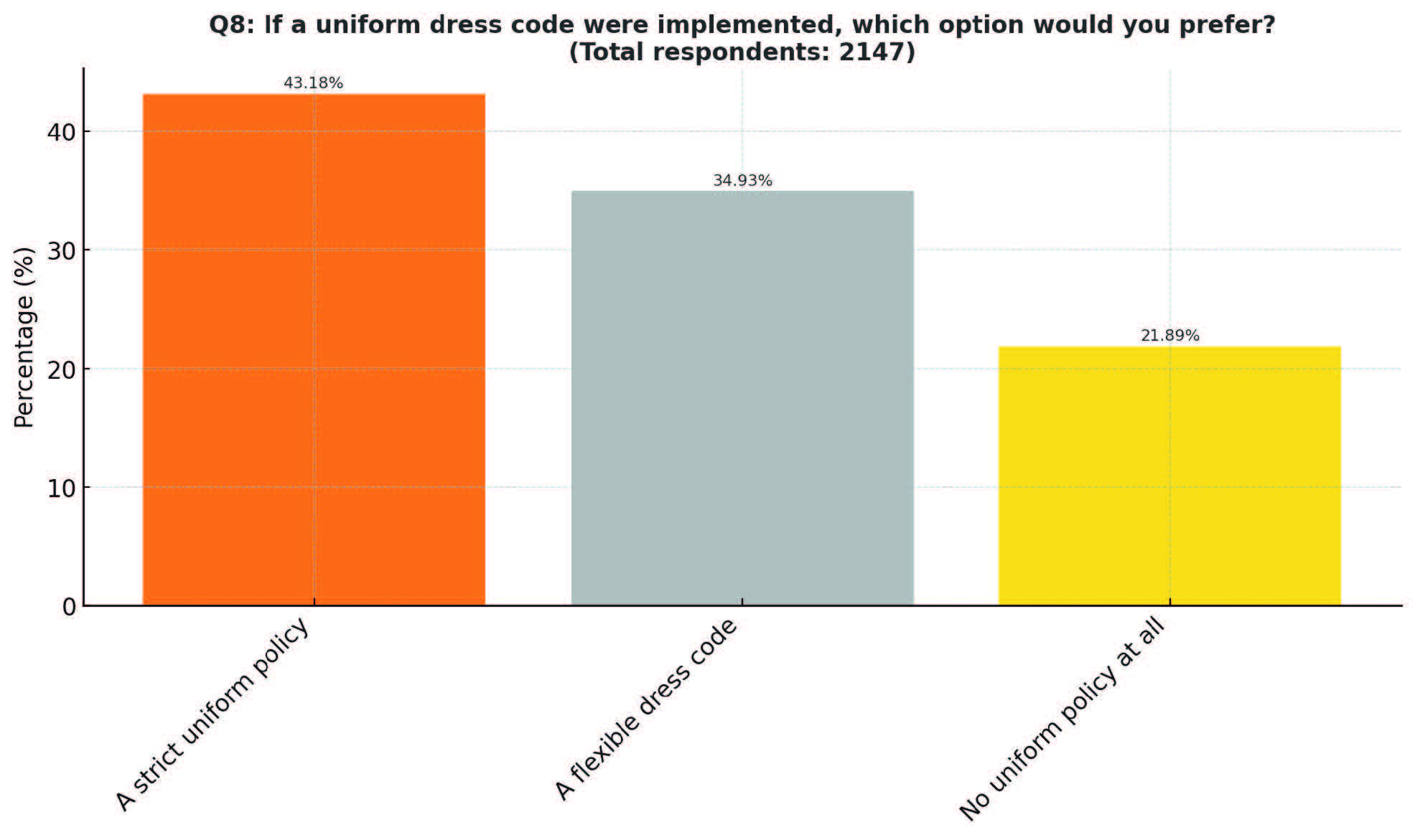 Parent Survey Q8