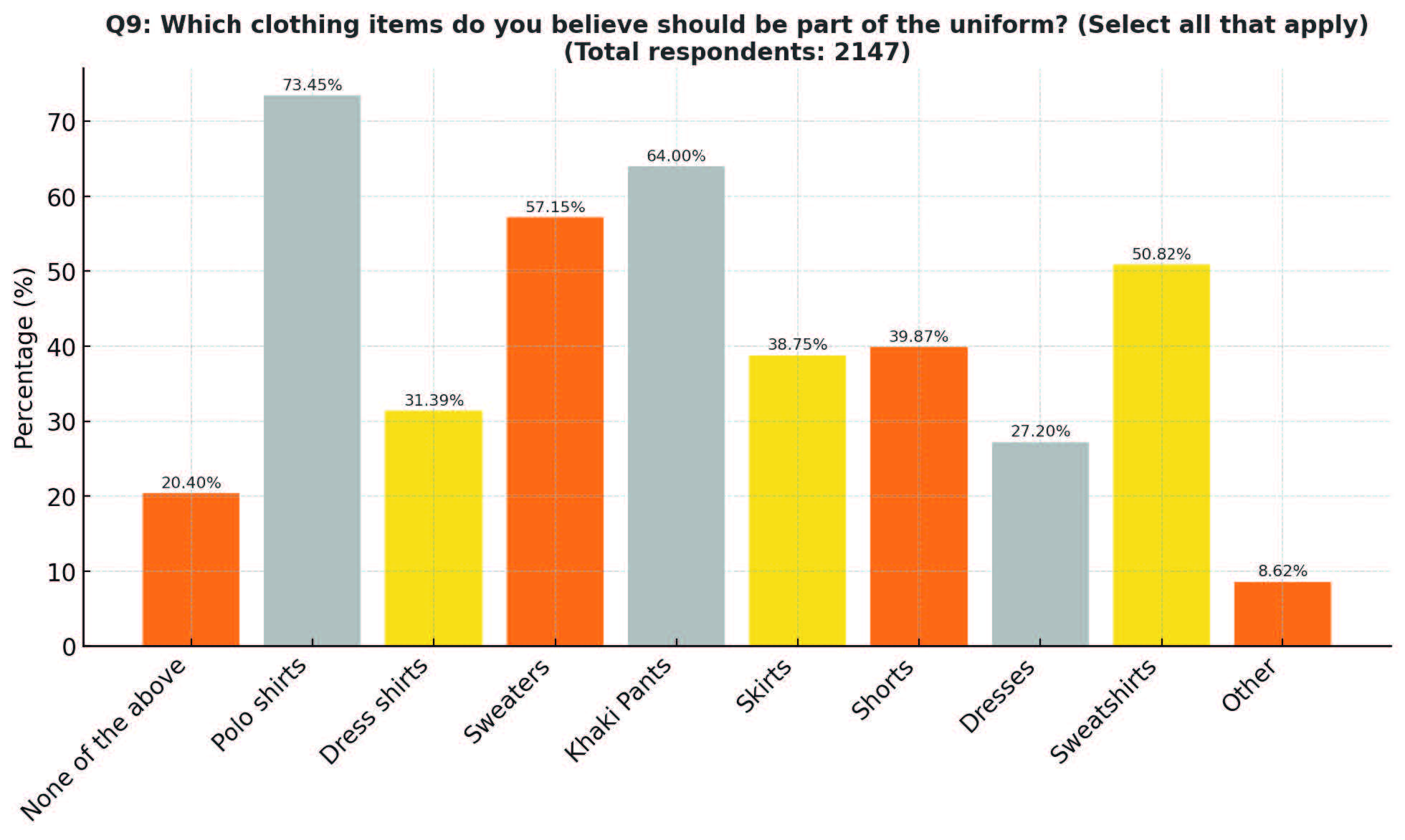 Parent Survey Q9
