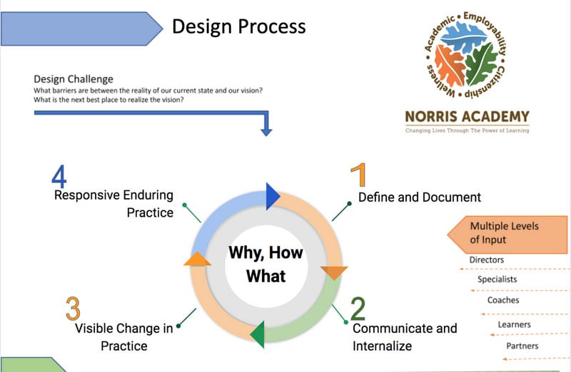 Design Process