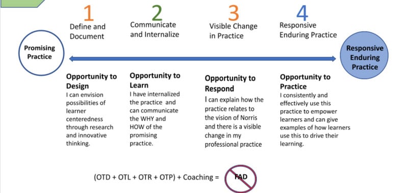 Promising to Responsive Enduring Practice