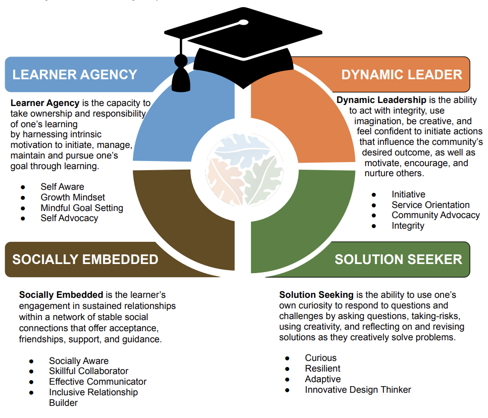 Portrait of a Learner Infographic