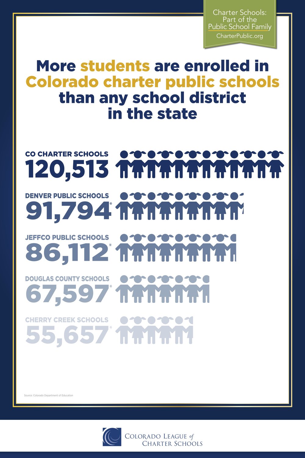 The image is a colorful poster that displays a bar graph indicating the number of students enrolled in charter public schools. It also shows a count of the total enrollment across all Colorado charter public schools.