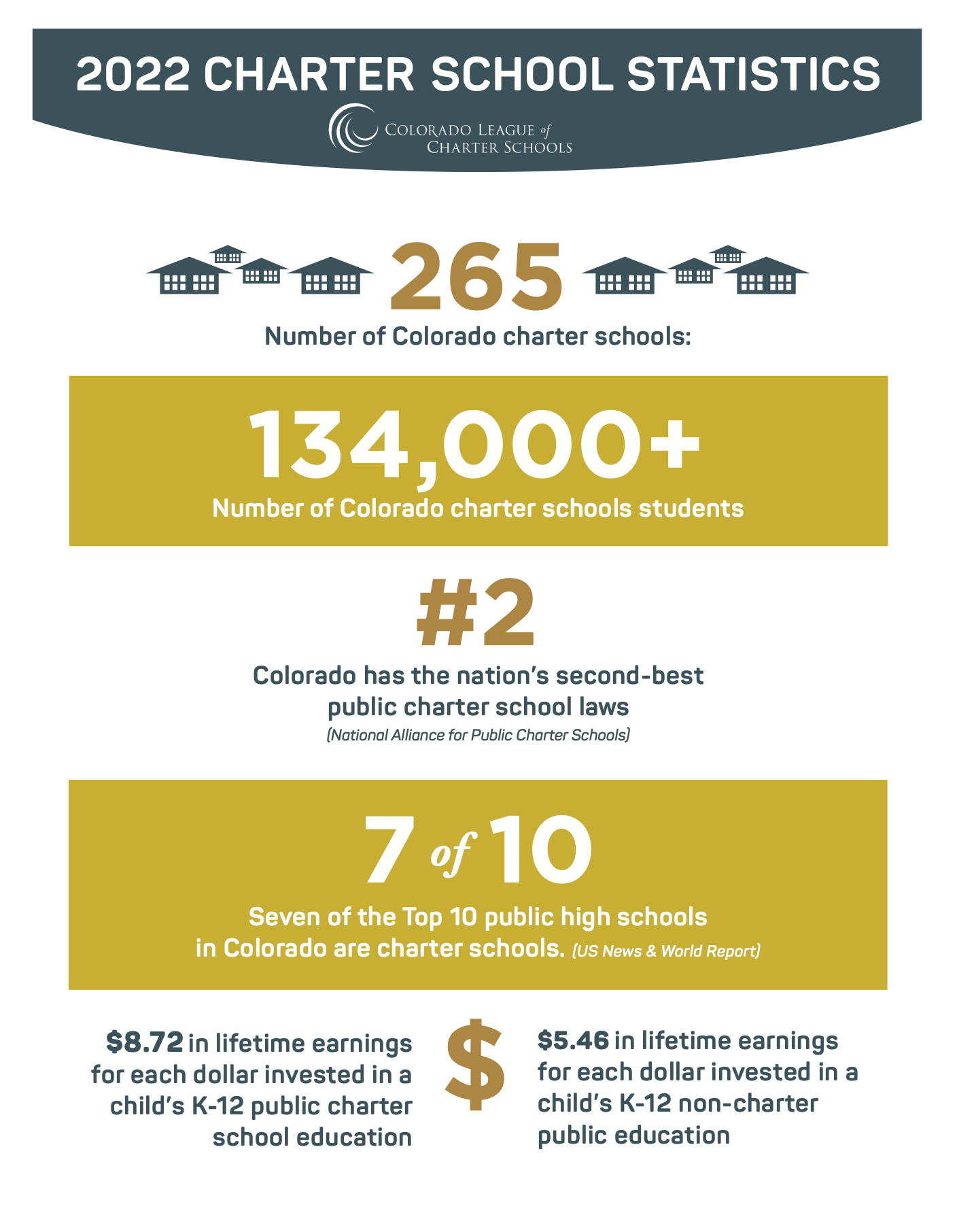 charter school stats 2022