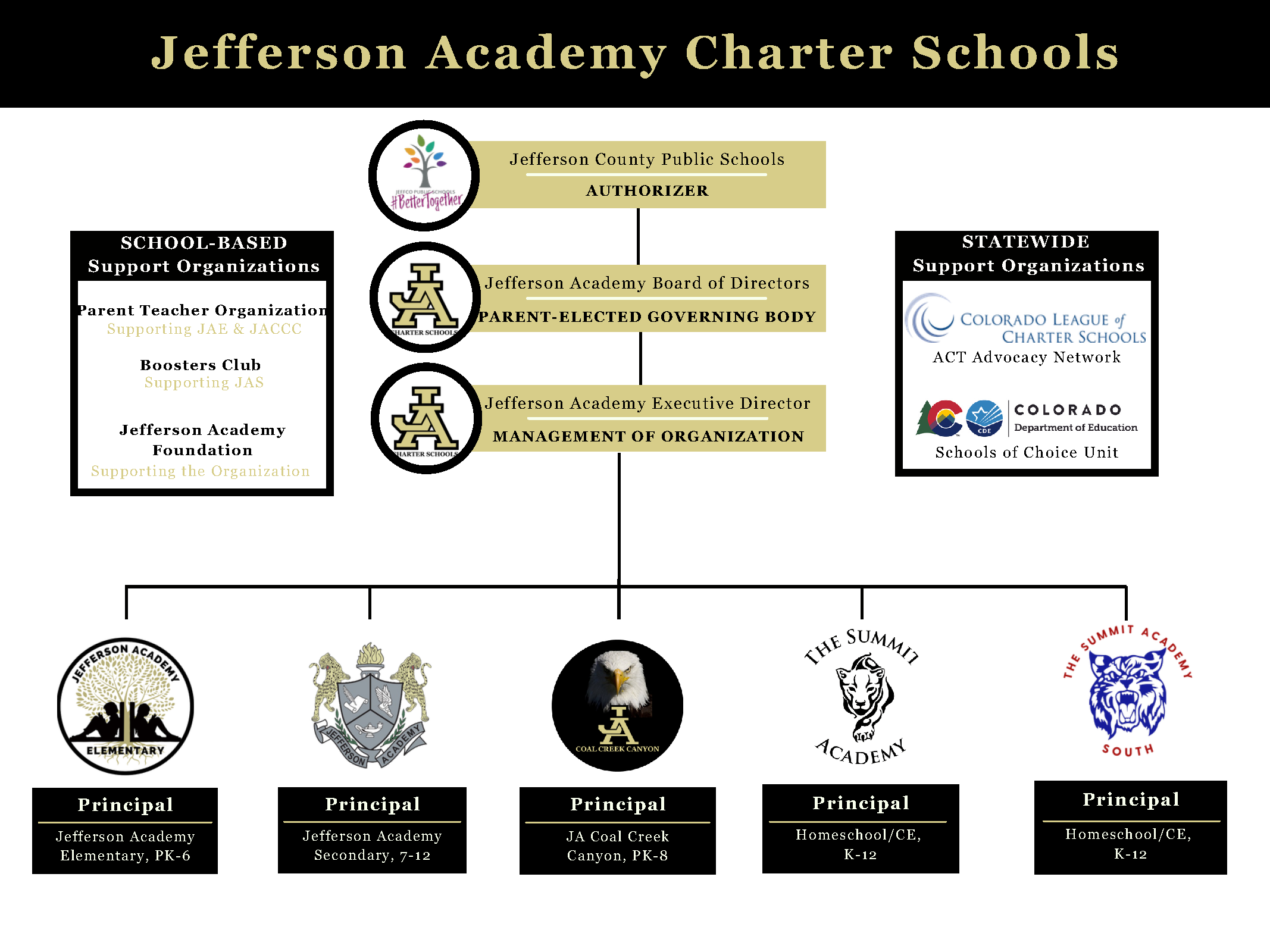 JA Organizational Chart