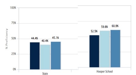 Graphic showing the state on RISE proficiency by 8% in Language Arts, 19% in Mathematics and 15% in Science.