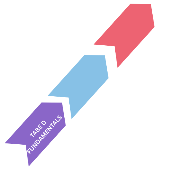 Illustration of series of GED prep skills classes with the least difficult, Fundamentals highlighted