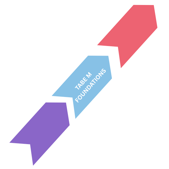 Illustration of series of GED prep skills classes with he mid difficult, Foundations highlighted