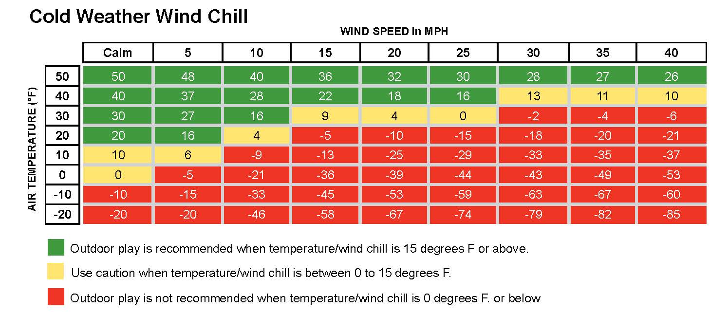 wind chill and temperature outdoor play chart