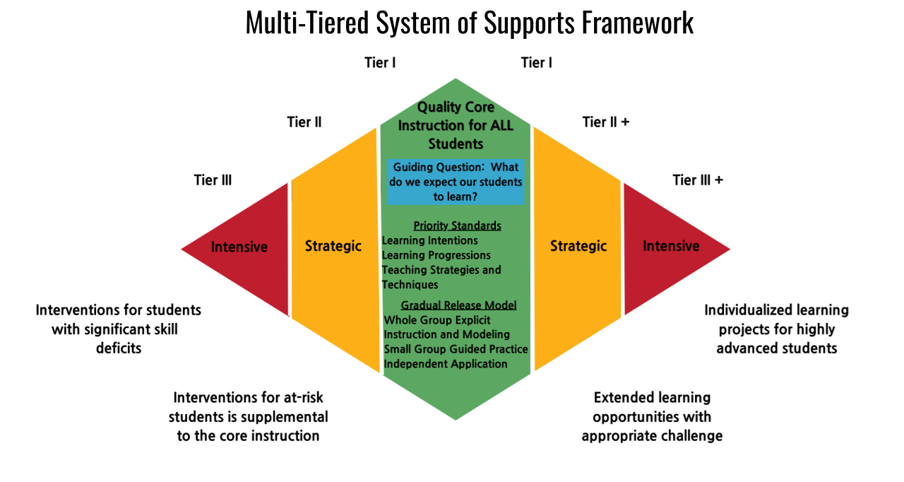 MTSS System of Supports Framework Graphic
