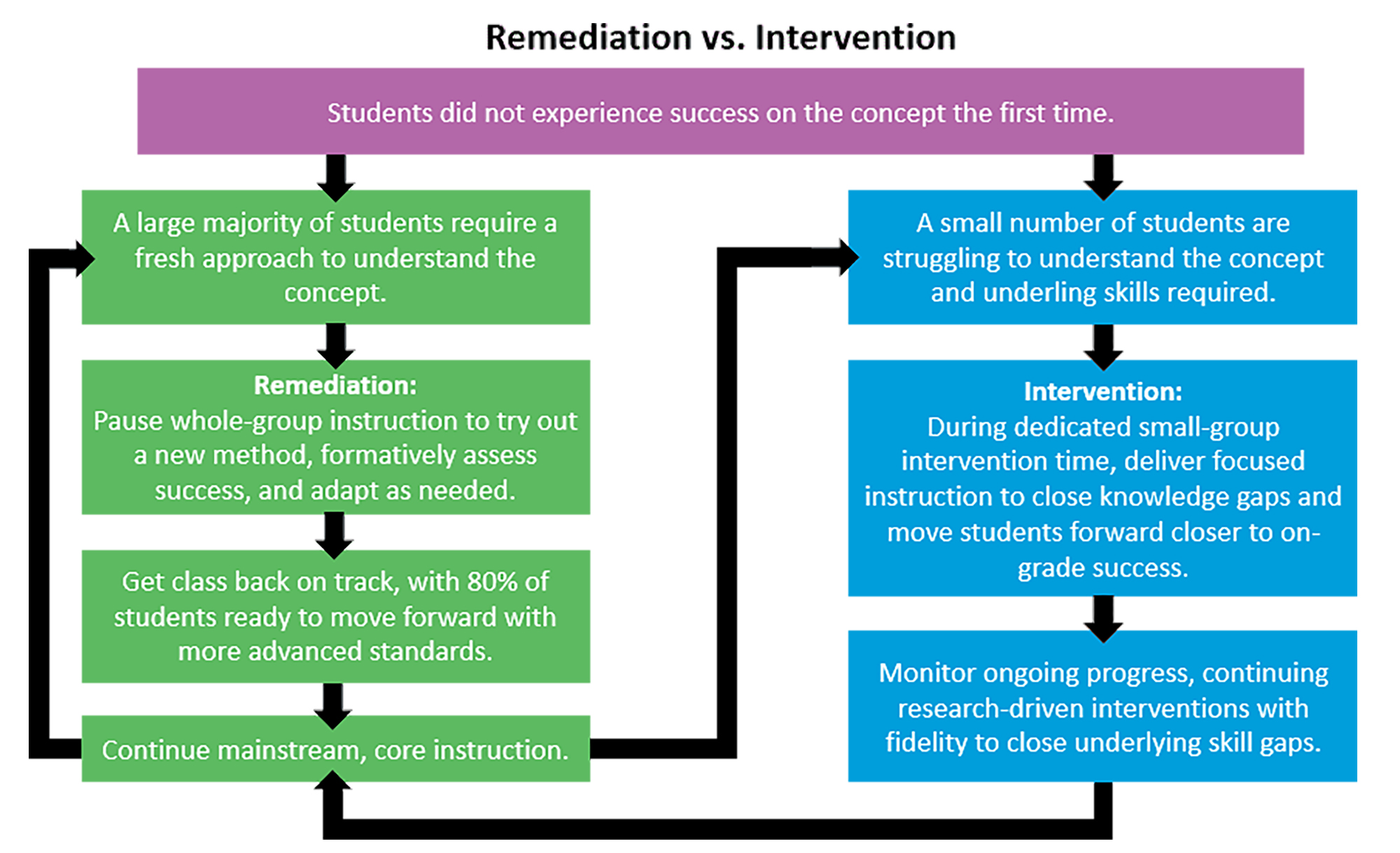 Remediation vs Intervention Graphic
