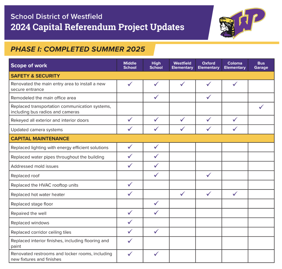 Phase I
