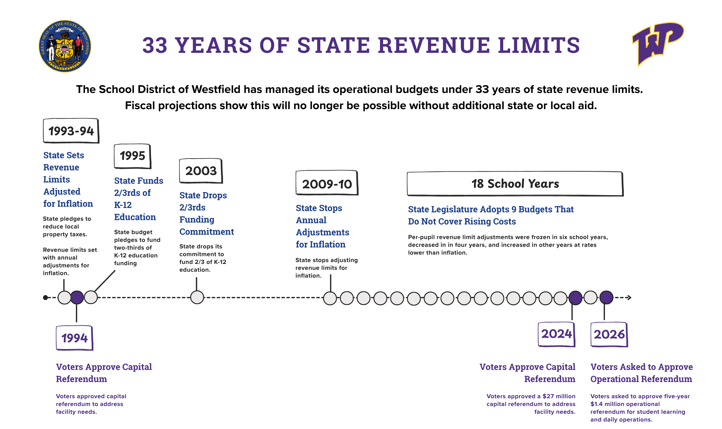 The School District of Westfield has managed its budgets under 33 years of state revenue limits. Fiscal projections show this will no longer be possible without additional state or local aid. Westfield voters approved a referendum for facilities in 1994 and 30 years later in 2024. Westfield is asking voters on Nov. 3, 2026 to approve an operational referendum for the first time.