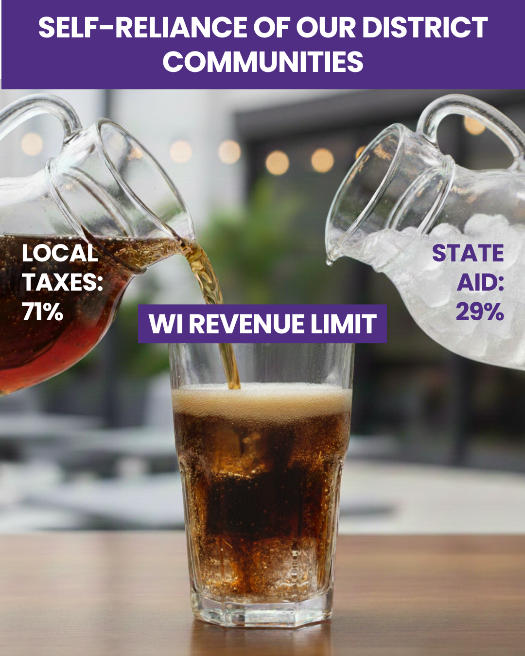 Self-reliance of our district communities. Glass with two pitchers pouring soda and ice the glass. The top of the glass represents state revenue limits that cap the maximum money districts can receive from the combination of state aid and local taxes. Westfield's glass is mostly filled with soda - local taxes that pay for 71% of the schools and minimal ice - state aid that pays for 29% of the schools. 