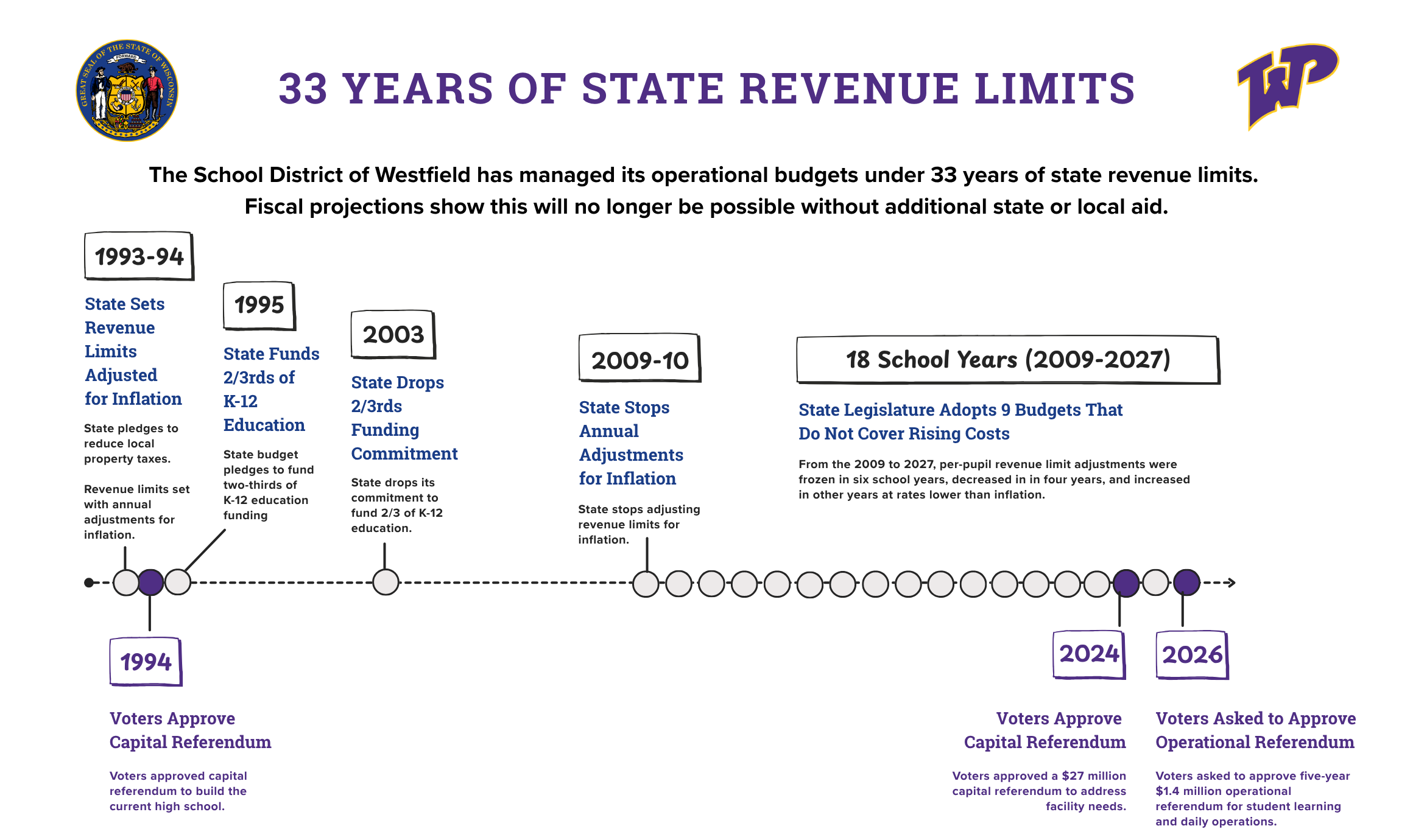 The School District of Westfield has managed its budgets under 33 years of state revenue limits.  Fiscal projections show this will no longer be possible without additional state or local aid. Westfield voters approved a referendum for facilities in 1994 and 30 years later in 2024. Westfield is asking voters on Nov. 3, 2026 to approve an operational referendum for the first time. 