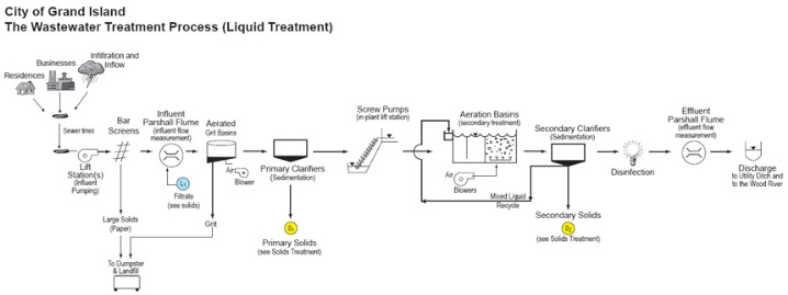 Schematic of Grand Island Wastewater Treatment Process (Liquid Treatment)