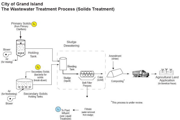 Schematic of Grand Island Wastewater Treatment Process (Solid Treatment)