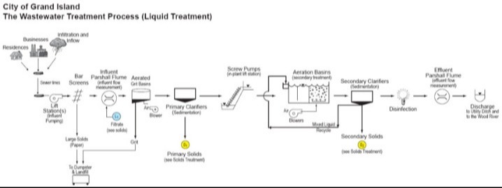 Schematic showing wastewater liquid treatment from screening and grit removal through aeration, clarification, disinfection, and discharge.